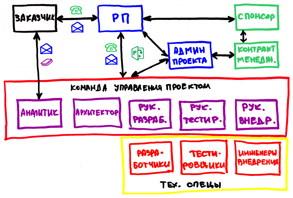 CommPlan