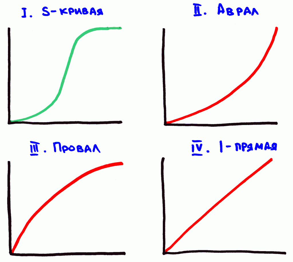 S-криві