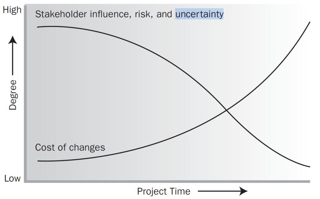 Figure 2-2. Impact of Variable Based on Project Time