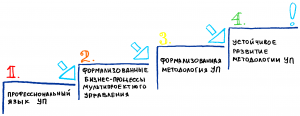 Аудит проєктного управління - Оцінка зрілості Офісу Управління Проєктами