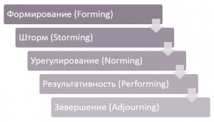 Pump up the Project Team