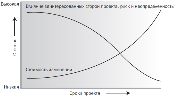 Вплив змінної залежно від терміну проекту