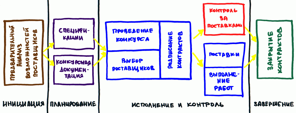 закупівлі