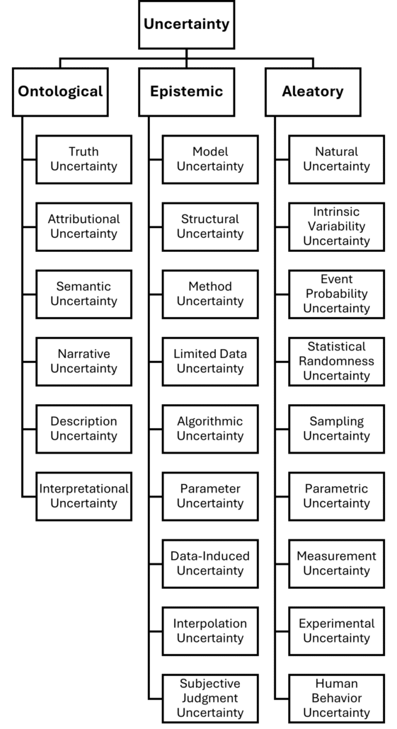 Uncertainty Breakdown Structure