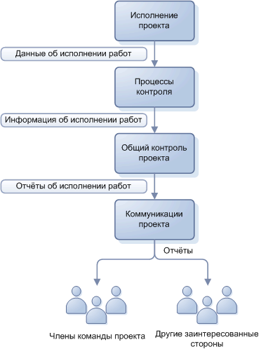 Потік Даних, Інформації та Звітів проєкту