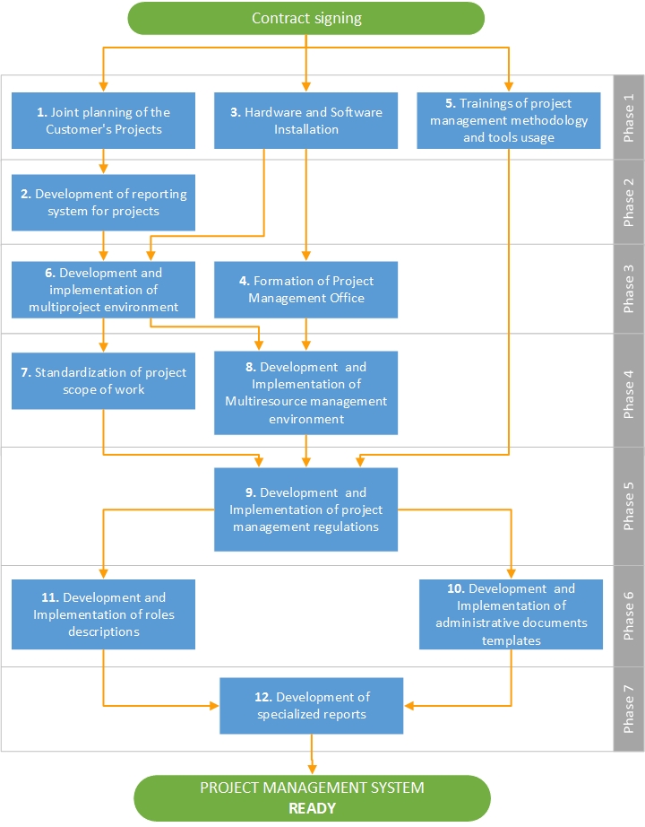 12 deliverables flowchart