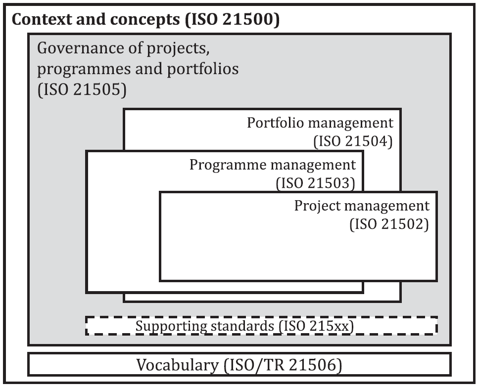 ISO Regulation for Project Management