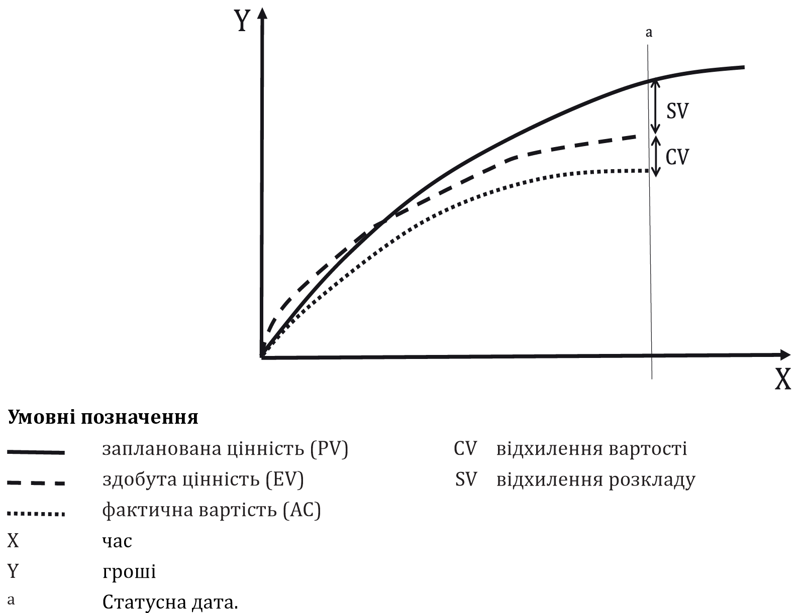 Рисунок A.1 — Відхилення розкладу та бюджету