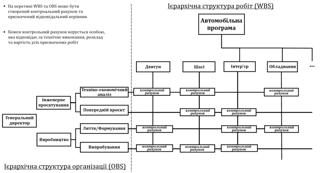 Рисунок B.4 — Ієрархічна структура організації (OBS) перетинається з ієрархічною структурою роботи (WBS)