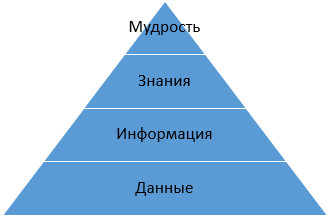 Піраміда DIKW