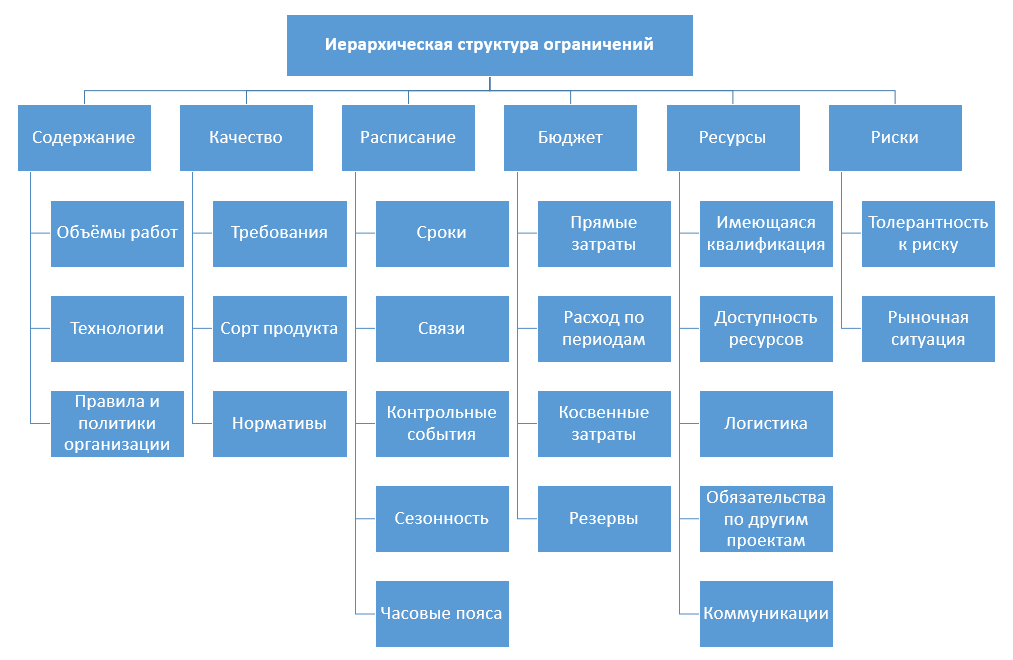 Ієрархічна структура обмежень