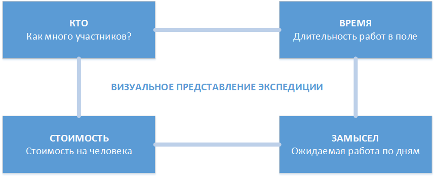 Визуальное представление экспедиции