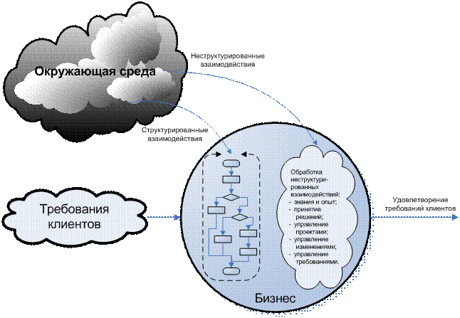 Удовлетворение клиентов