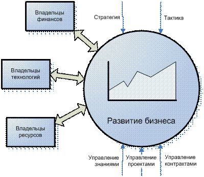 Развитие бизнеса