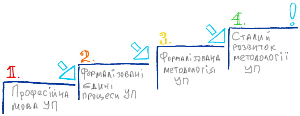 Управління програмами