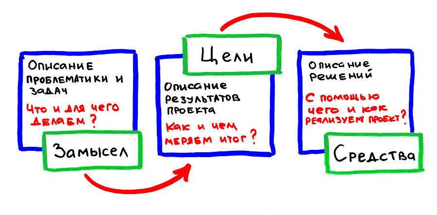 Народження проекту