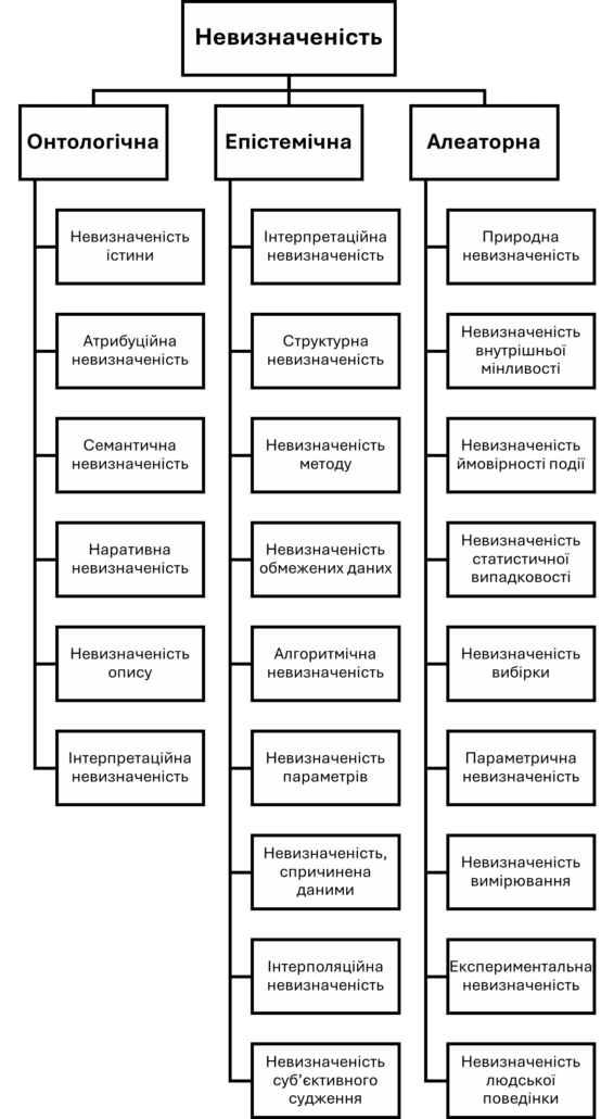 Ієрархічна структура невизначеності